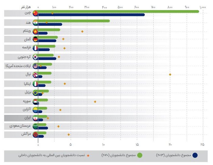 ایران، در صدر کشورهای «دانشجوفرست» به جهان اول است؟