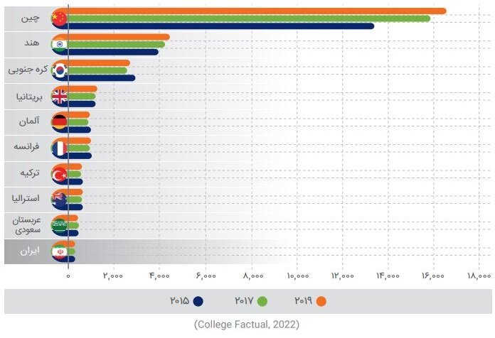 ایران، در صدر کشورهای «دانشجوفرست» به جهان اول است؟