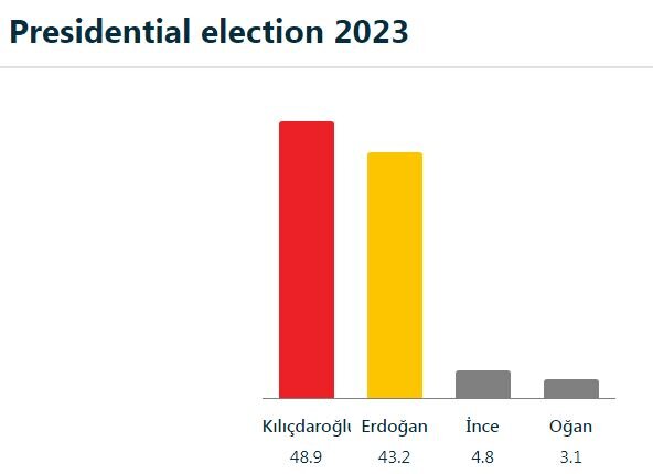 انتخابات ۲۰۲۳ مهمترین چالش سیاسی دو دهه اخیر اردوغان