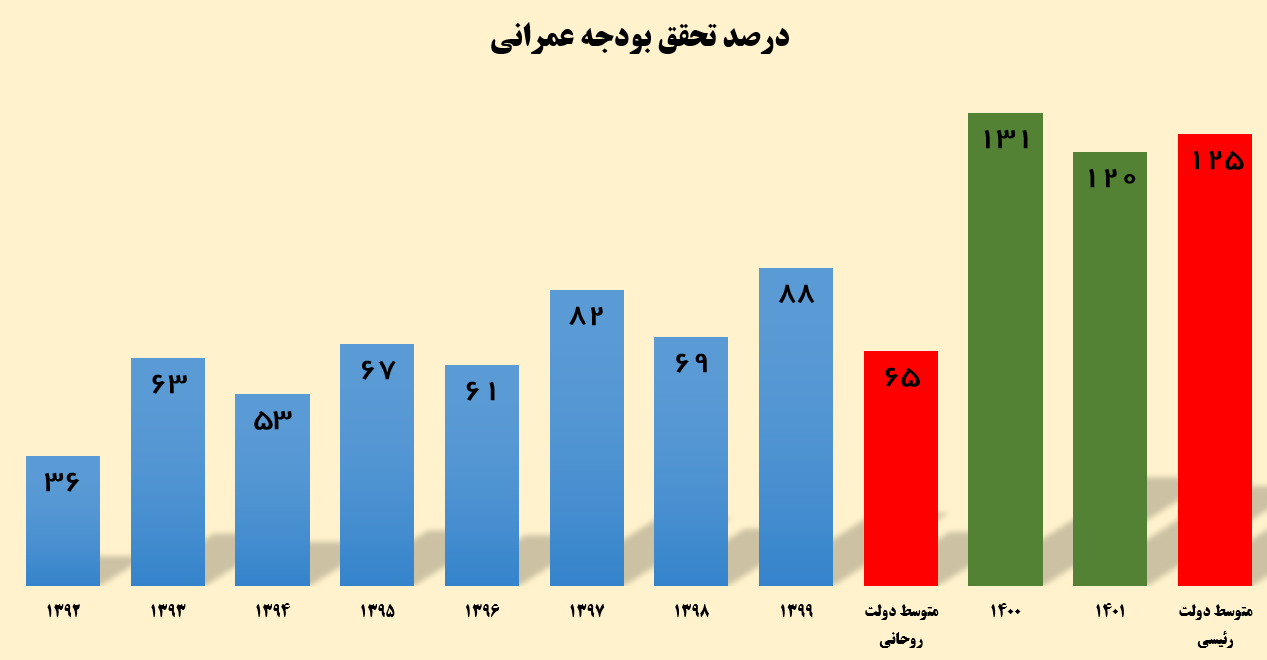 آمار حسن روحانی درباره پروژه‌های عمرانی، نادرست بود
