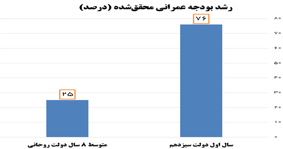 از افتتاح‌های ناقص در دولت سابق تا بدهی ۱۵۲ هزار میلیارد تومانی به پیمانکاران