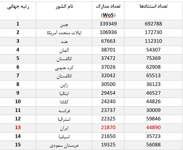 ایران در جایگاه سیزدهم مهندسی مکانیک جهان قرار دارد