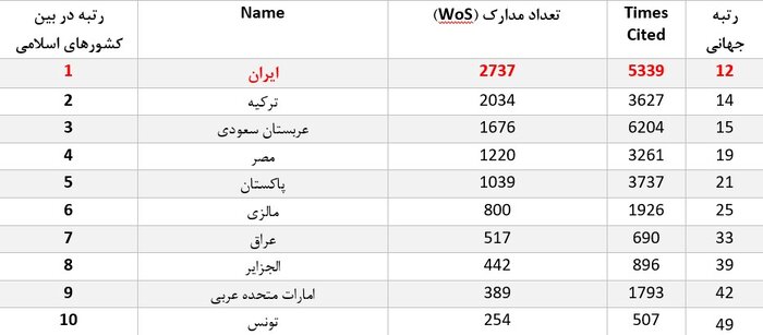 ایران در جایگاه سیزدهم مهندسی مکانیک جهان قرار دارد