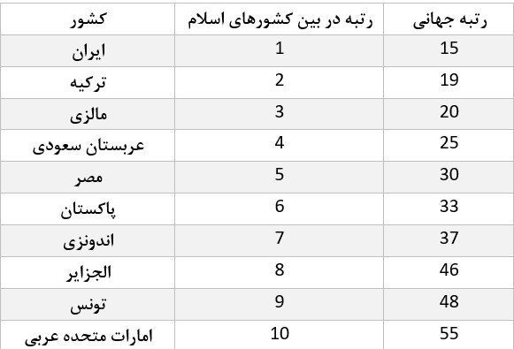 ایران در جایگاه سیزدهم مهندسی مکانیک جهان قرار دارد