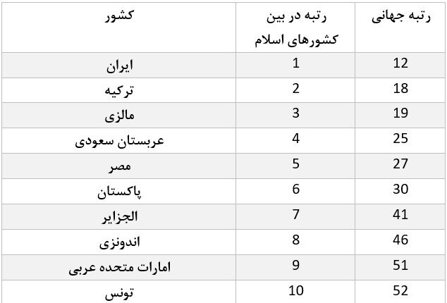 ایران در جایگاه سیزدهم مهندسی مکانیک جهان قرار دارد