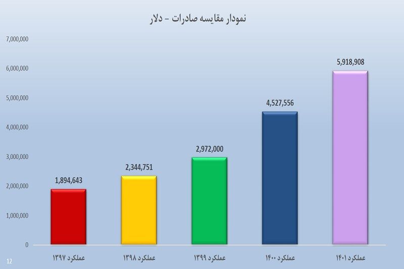 افزایش ۳۱ درصدی صادرات شرکت کلرپارس در سال گذشته