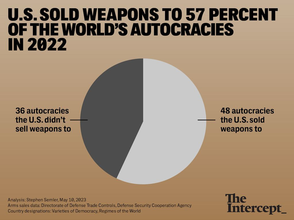 'US selling weapons to autocracies: Public opinion will judge'