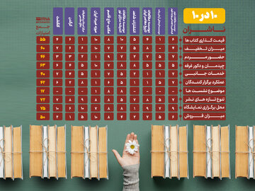 ۱۰ در ۱۰؛ ناشران از محل برگزاری نمایشگاه راضی‌اند + اینفوگرافیک