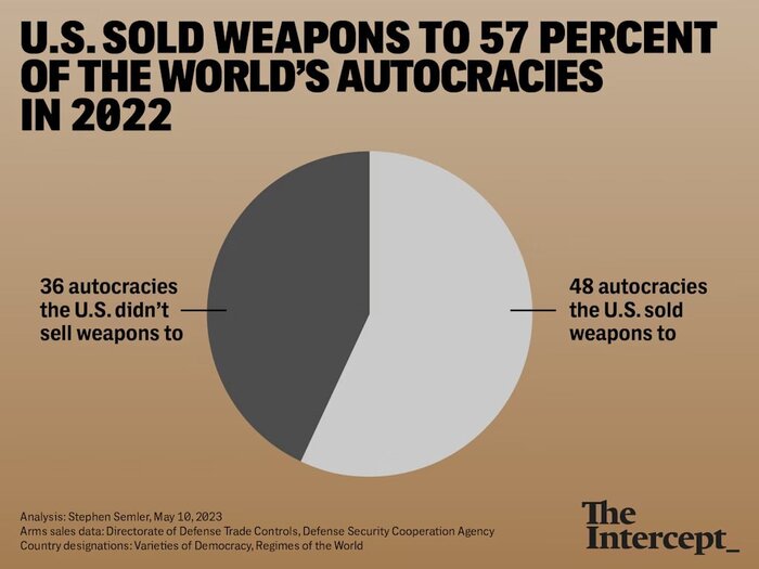 دولت مدعی دموکراسی بایدن؛ بزرگترین فروشنده سلاح به جهان  