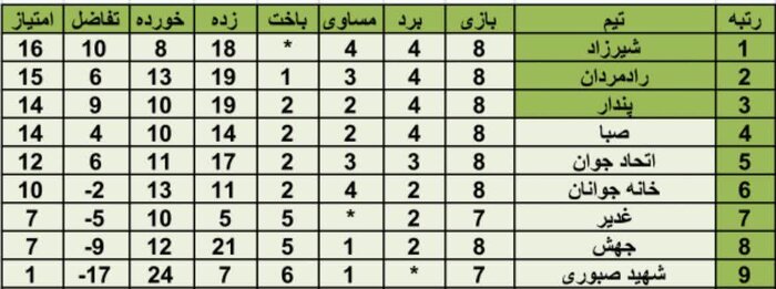 شیرزاد قهرمان لیگ دسته یک فوتبال همدان شد