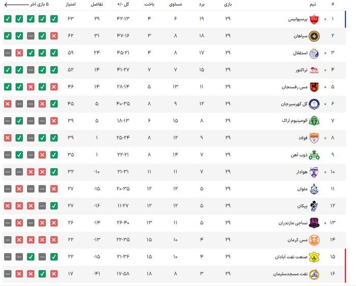 جنگ قهرمانی پرسپولیس و سپاهان به روز آخر کشید/ کامبک استقلال و سقوط نفت مسجدسلیمان