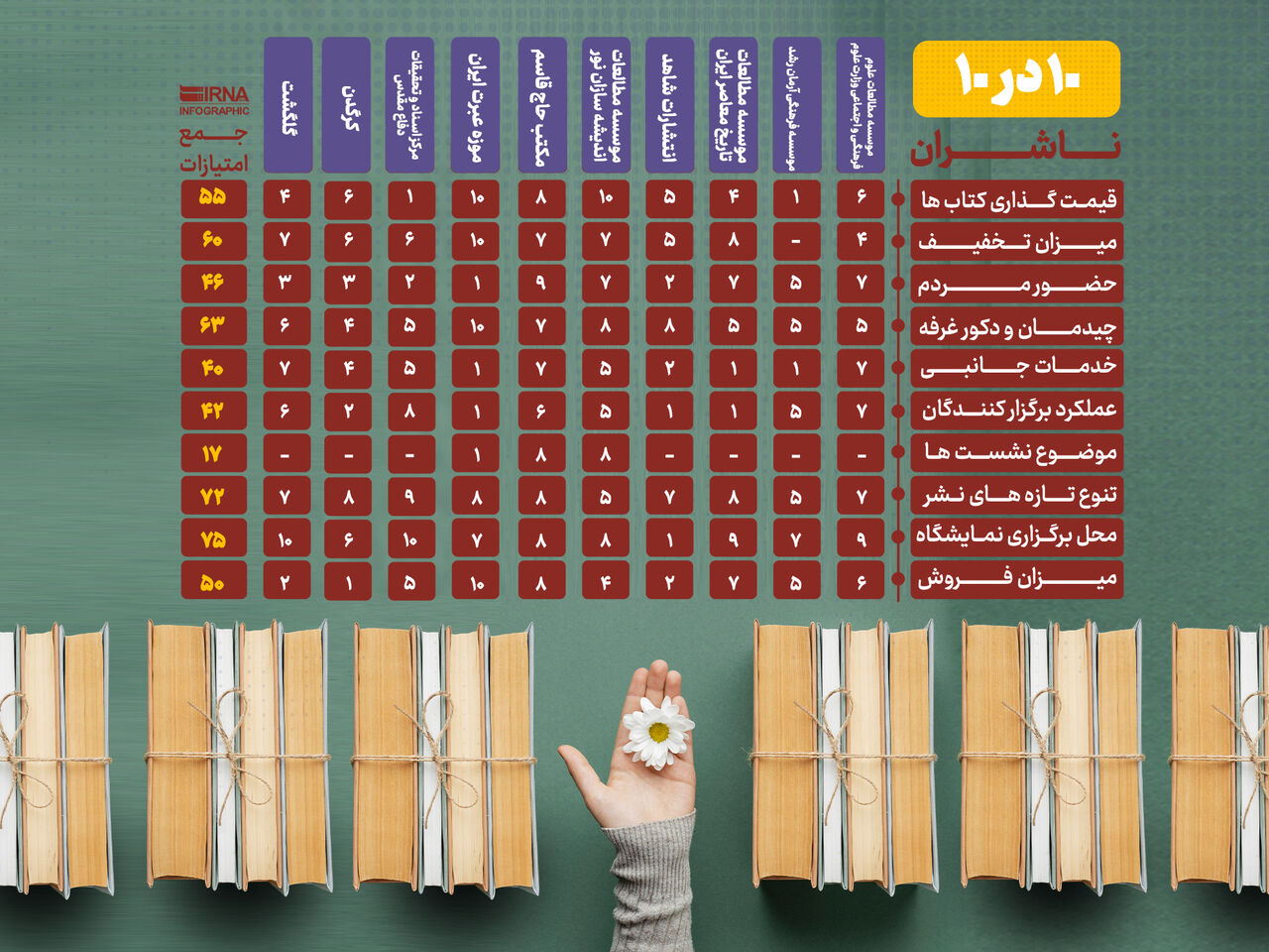 ۱۰ در ۱۰؛ ناشران از محل برگزاری نمایشگاه راضی‌اند + اینفوگرافیک