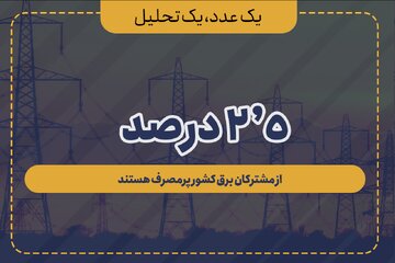 ۲.۵ درصد مشترکان برق کشور پرمصرف هستند