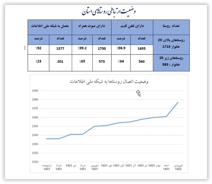 تعداد سایت‌های نسل چهارم تلفن همراه در کرمانشاه به ۹۳۲ مورد رسید