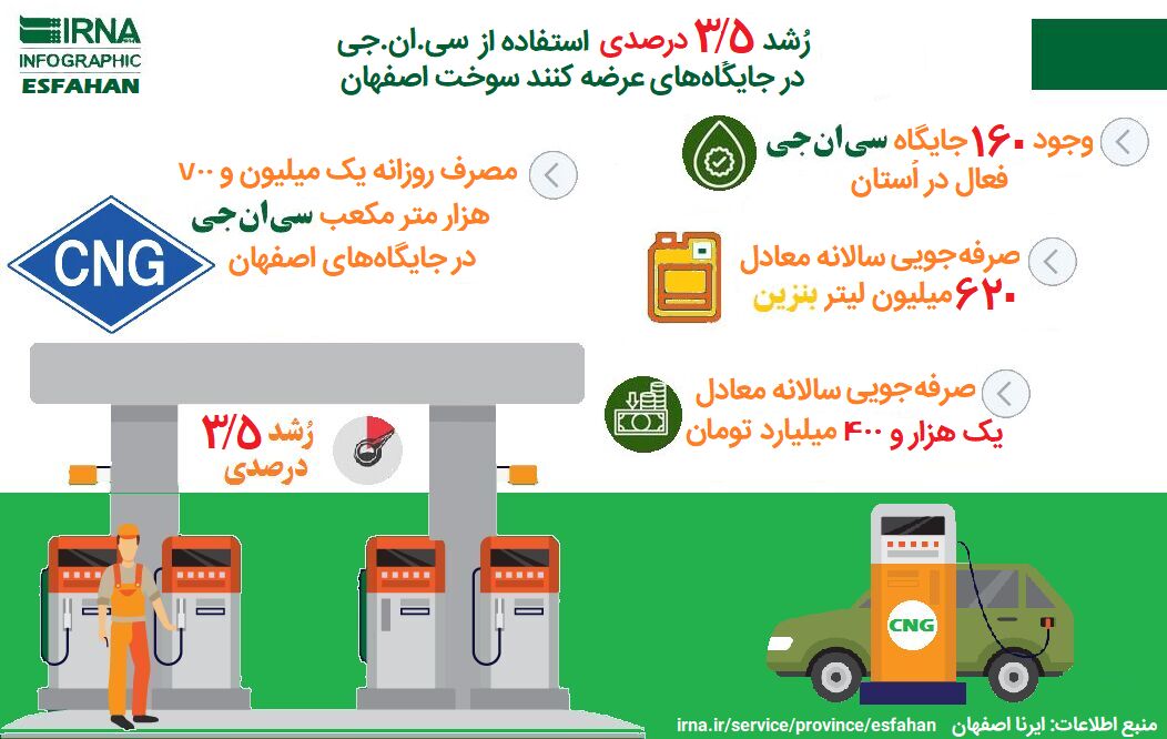 اینفوگرافیک/ رُشد ۳/۵ درصدی استفاده از CNG در جایگاه‌های سوخت اصفهان