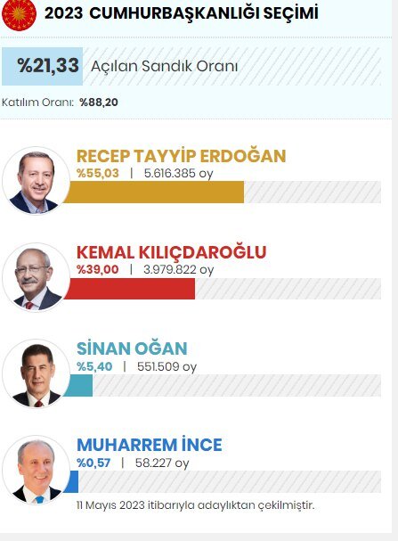 لحظه به لحظه با انتخابات ترکیه؛ اردوغان پیشتاز است