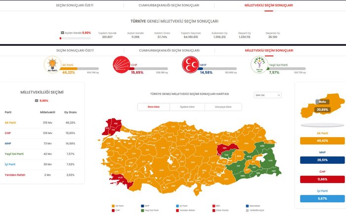 لحظه به لحظه با انتخابات ترکیه؛ اردوغان پیشتاز است