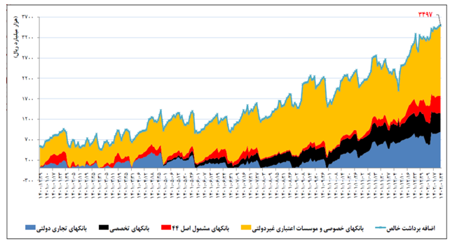 رشد بدهی بانکهای خصوصی به بانک مرکزی