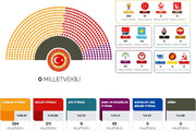 احزاب حامی اردوغان، پیشتاز انتخابات پارلمانی ترکیه