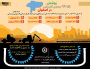 پوشش ۹۹.۵۴ درصدی گازرسانی در اصفهان