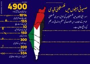 صہیونی جیلوں میں فلسطینی قیدی
