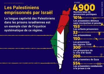Les Palestiniens emprisonnés par Israël