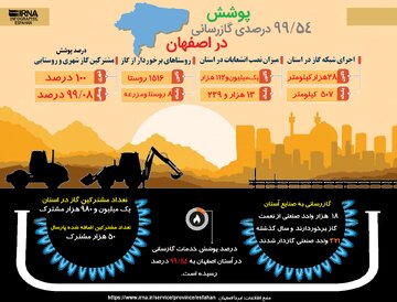 پوشش ۹۹.۵۴ درصدی گازرسانی در اصفهان