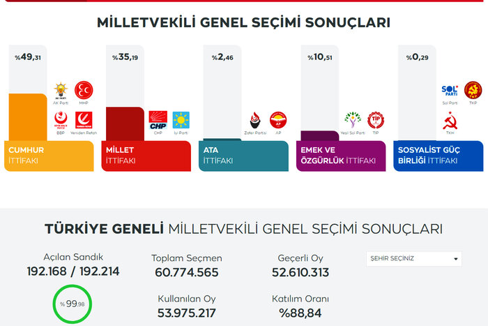 پیشتازی اردوغان و احزاب حامی او در انتخابات ریاست جمهوری و پارلمانی ترکیه