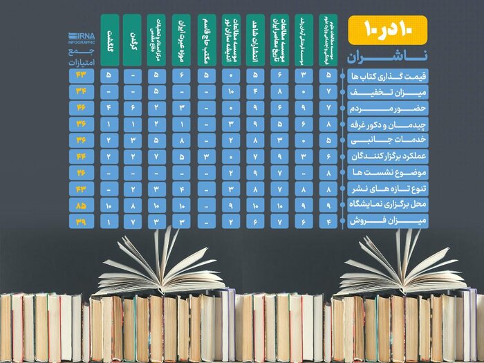 ۱۰ در ۱۰؛ محل برگزاری نمایشگاه با اختلاف در صدر ایستاد + اینفوگرافیک