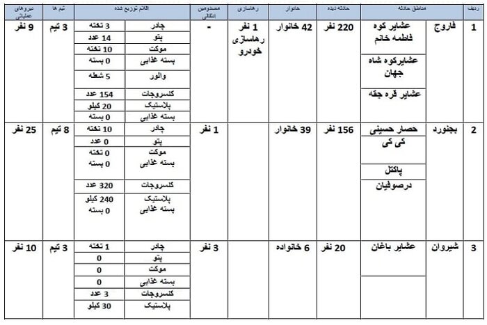 عشایر خراسان‌شمالی در سرما؛ امدادرسانی ادامه دارد + فیلم