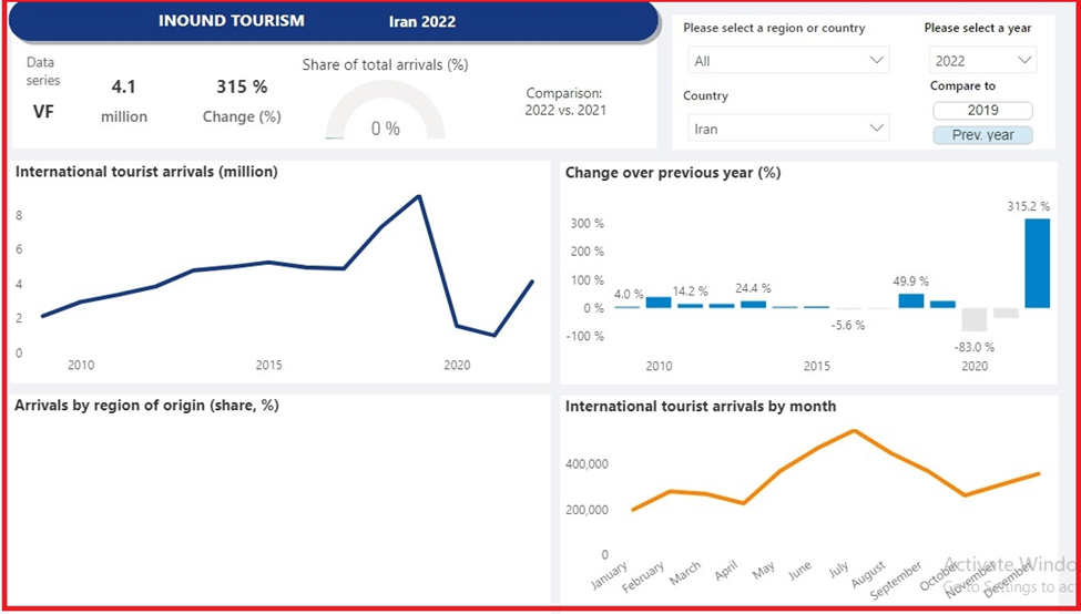 رشد ۴برابری ورود گردشگران خارجی به ایران بر اساس آمار بینالمللی