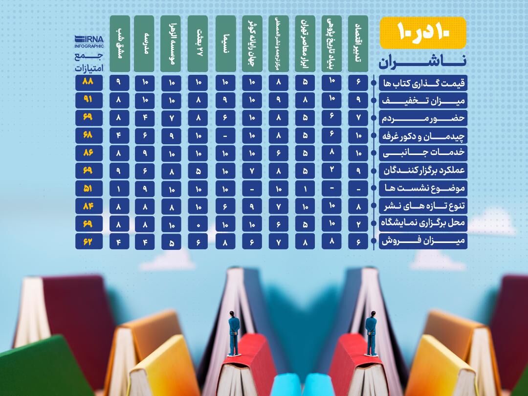 ۱۰ در ۱۰؛ بالاترین نمره ناشران به نمایشگاه کتاب + اینفوگرافیک