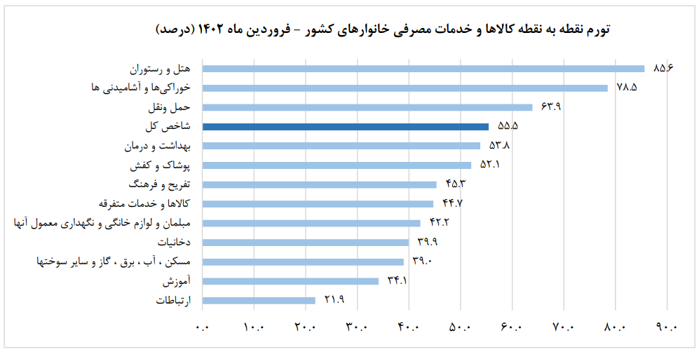 مرکز آمار جزییات نرخ تورم فروردین ماه را اعلام کرد
