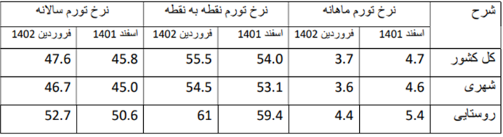 مرکز آمار ایران: تورم ماهانه فروردین ۱۴۰۲ کاهشی بوده است