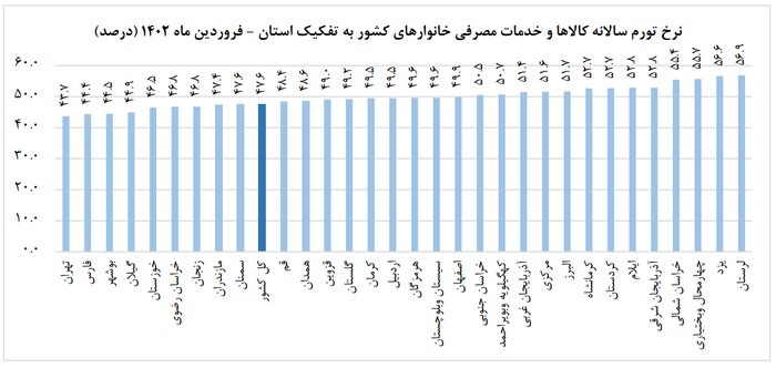 مرکز آمار ایران: تورم ماهانه فروردین ۱۴۰۲ کاهشی بوده است