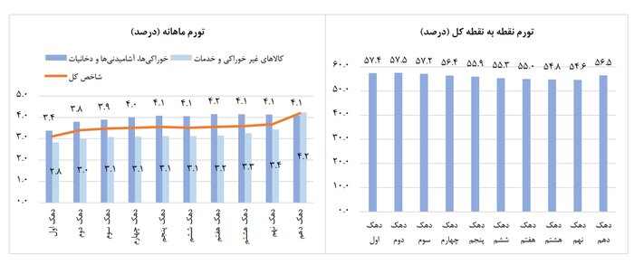 مرکز آمار ایران: تورم ماهانه فروردین ۱۴۰۲ کاهشی بوده است