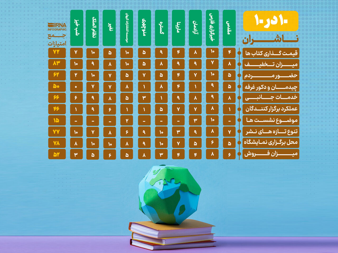 ۱۰ در ۱۰؛ پیامی روشن برای منتقدان نمایشگاه کتاب + اینفوگرافیک