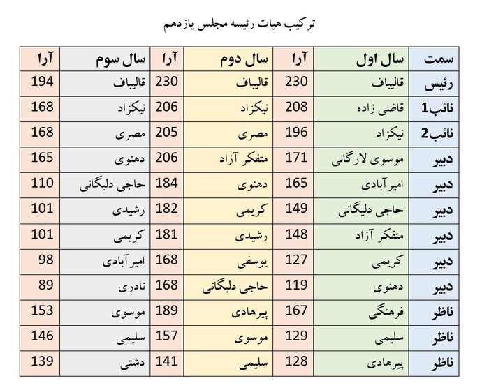 اعداد در انتخابات هیات رئیسه مجلس یازدهم چه میگوید؟+ جدول