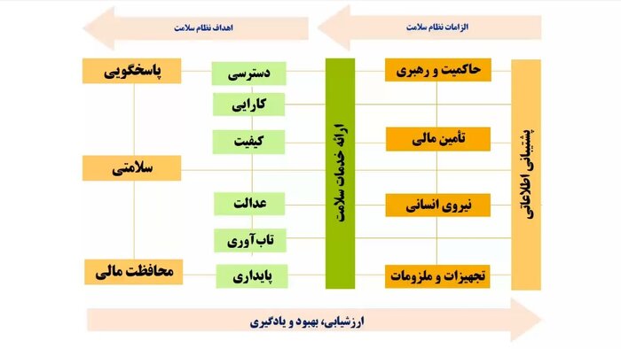 تامین مالی پایدار، چالش مهم نظام سلامت