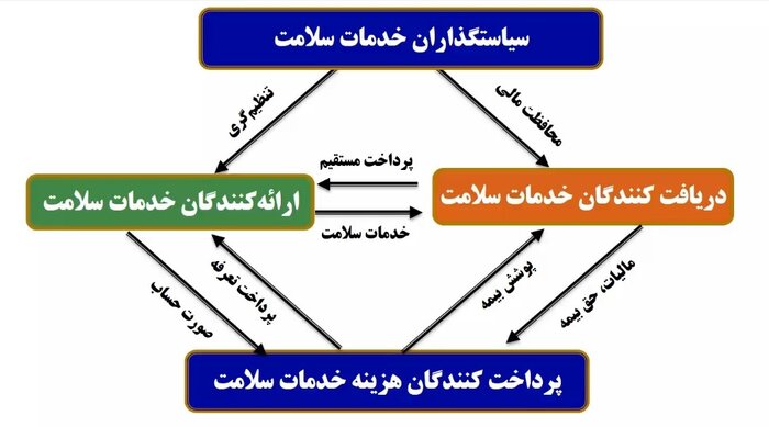 تامین مالی پایدار، چالش مهم نظام سلامت