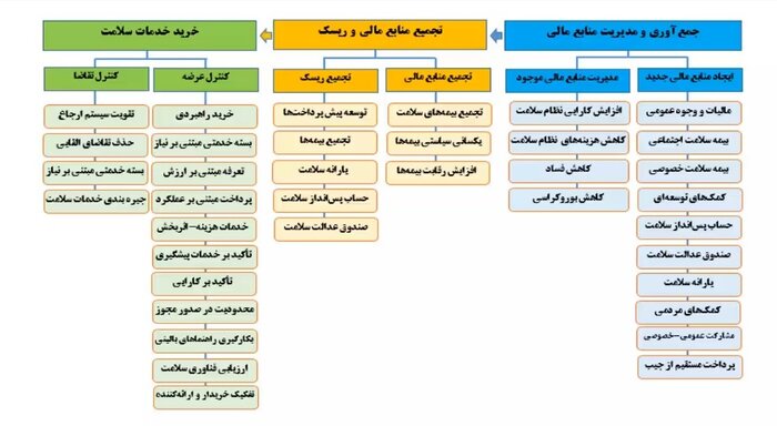 تامین مالی پایدار، چالش مهم نظام سلامت