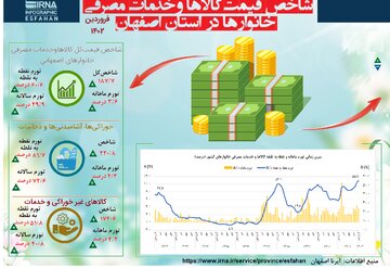 شاخص قیمت کالاها و خدمات مصرفی خانوارها در اُستان اصفهان