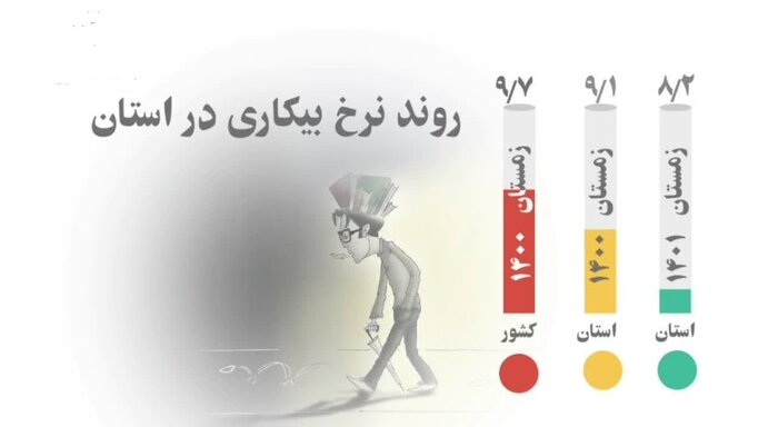 افزایش ۳۵۷ درصدی فرصت شغلی در آذربایجان شرقی در یکسال گذشته