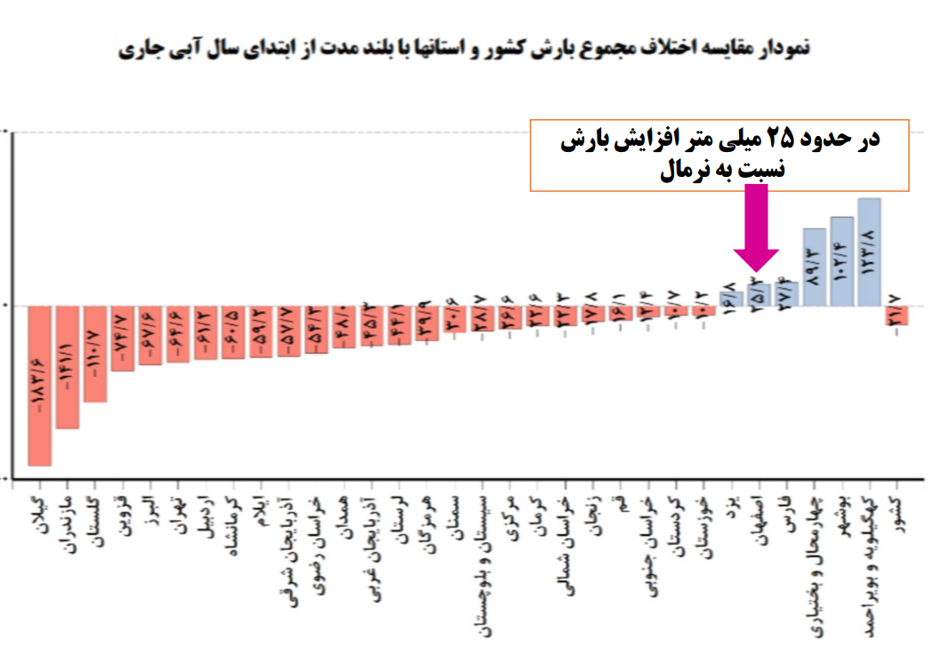 بهره‌وری و بهینه‌سازی مصرف، نخستین راهکار عبور از بحران‌ آب و برق در اصفهان 