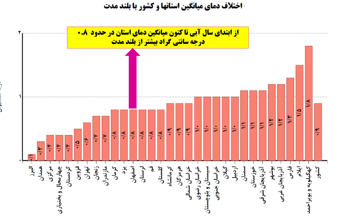 بهره‌وری و بهینه‌سازی مصرف، نخستین راهکار عبور از بحران‌ آب و برق در اصفهان 