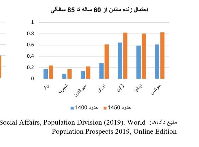 جمعیت سالمند ایران اکنون و در آینده چه تعداد و نسبتی از کل جمعیت خواهد بود؟