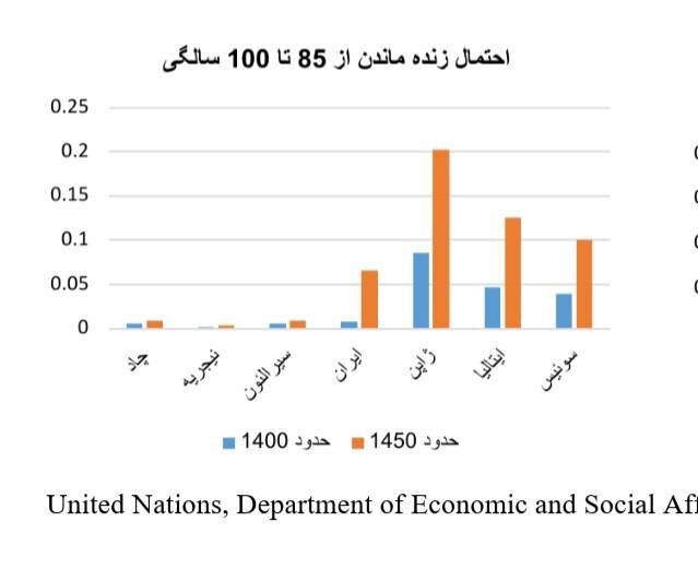 جمعیت سالمند ایران اکنون و در آینده چه تعداد و نسبتی از کل جمعیت خواهد بود؟