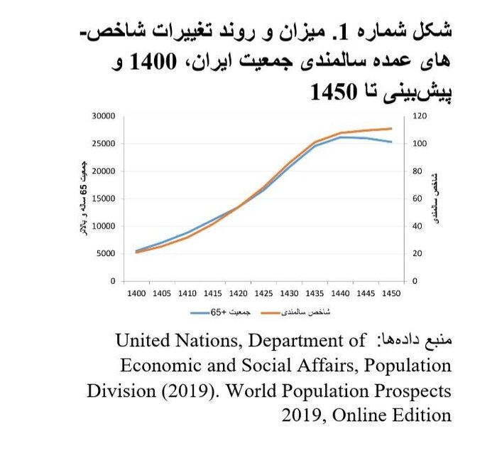 جمعیت سالمند ایران اکنون و در آینده چه تعداد و نسبتی از کل جمعیت خواهد بود؟