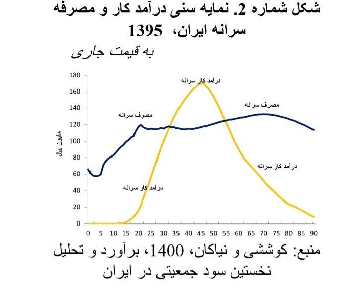 جمعیت سالمند ایران اکنون و در آینده چه تعداد و نسبتی از کل جمعیت خواهد بود؟