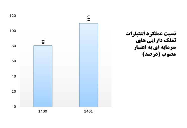 عملکرد کمسابقه دولت سیزدهم در پرداخت بودجه عمرانی/ سهم تخصیص نقدی به ۸۵ درصد رسید